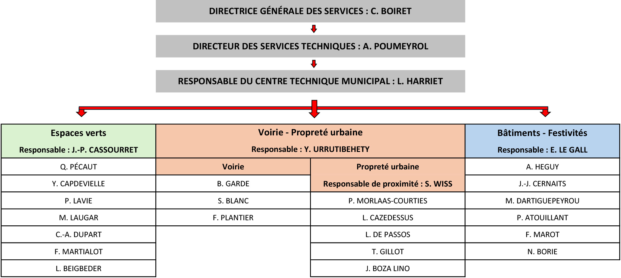 organigramme ST 2025