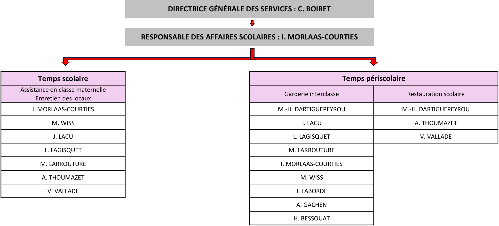 organigramme ecole 2025